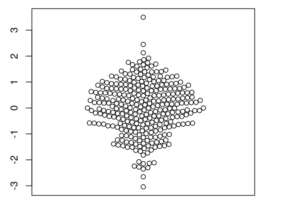 A simple beeswarm plot from R Charts